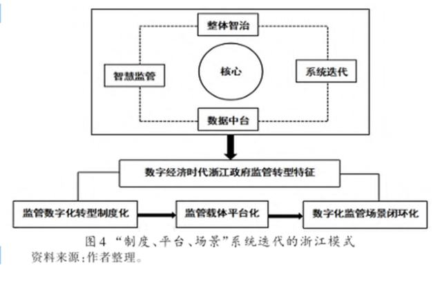 数字经济时代中国政府监管转型研究